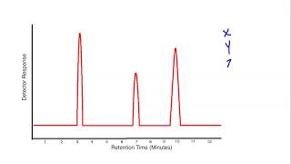 How to Analyze GC Results for Lab [upl. by Runkle]