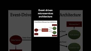 Event driven microservices architecture javaguides microservices [upl. by Nimrak]