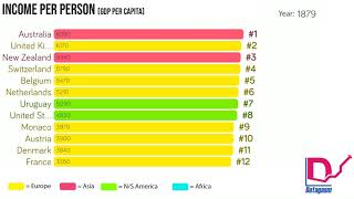 Income per Person GDP per capita by Country 18002018 [upl. by Milissa954]