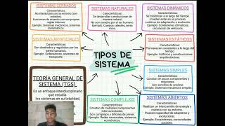 tipos de sistemas TGS teoría general de sistema [upl. by Bonine]