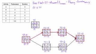 What is Free Float Free Slack and how to calculate it in a network diagram [upl. by Noryahs]