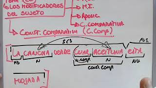 Los Modificadores Del Sujeto 2  1° año  Secundaria [upl. by Rai]