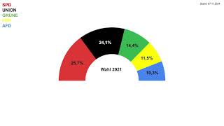 Bundestagswahl 2025  Umfragen Trend 07 November 2024 [upl. by Ladiv]