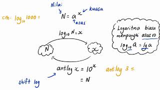 Bab 4 part 3 Matematik Tambahan Tingkatan 4KSSM Pengenalan hukum logaritma [upl. by Ilojna464]