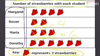 Pictographs and Bar Graphs [upl. by Keriann]