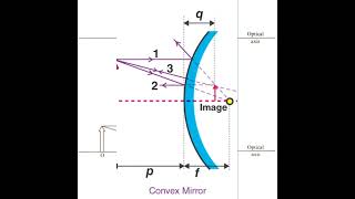 Mirrorconvexmirrorconcave mirror [upl. by Dalpe]