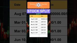 BMY BristolMyers Squibb Company Stock Split History [upl. by Vassaux]