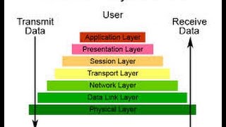 OSI Model in Networking  OSI model layers and their function L1 [upl. by Iborian]