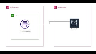 How to write VPC flow logs to an S3 bucket on another AWS account [upl. by Grega]