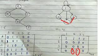 Adjacency Matrix and Adjacency List representation of graph  lecture 73 discrete mathematics [upl. by Emawk]