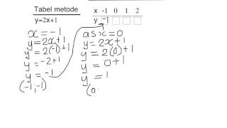 Graad 9 Algebra Reguitlyn tabelmetode [upl. by Hearsh]