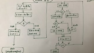 Division  Binary Arithmetic   Part 1 [upl. by Anirol]