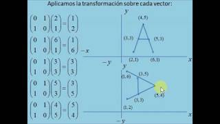 Transformaciones Lineales y su Aplicación en Imágenes [upl. by Bowles150]