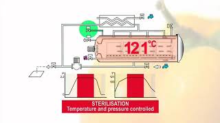 Lagarde Autoclave  The First amp The Original Steam amp Air Process Retort [upl. by Razec773]