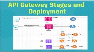 AWS  080  AWS API Gateway Stages and Deployment [upl. by Yslehc603]