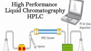 HPLC  Simplified High Performance Liquid Chromatography principle [upl. by Ahseinek645]