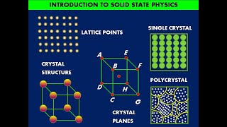 Introduction to Solid State Physics  Crystallography  Types of Solids  Unit Cell amp Types [upl. by Yrrat517]