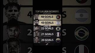 La Liga Top Scorers Were Something Else [upl. by Dnalrag]