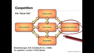 Introduction to COOPETITION meaning definition amp explanation [upl. by Eibocaj461]