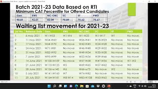 VGSOM WAITING LIST MOVEMENT [upl. by Hafeenah]