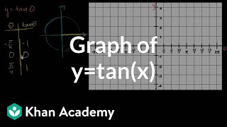 Tangent graph  Graphs of trig functions  Trigonometry  Khan Academy [upl. by Sutherland]