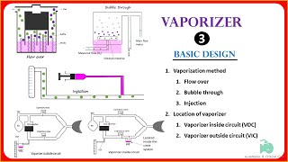 Anesthesia Vaporizer  flow over  bubble through  Vaporizer outside circuit [upl. by Lsil330]