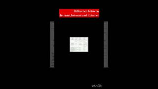 Difference between Internet and intranet and extranet computer computersoftware computerscience [upl. by Harlow]