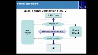 ARMbased SoC Verification [upl. by Dael]