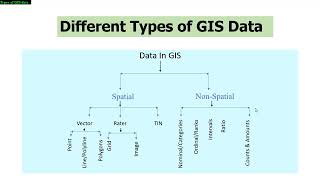 TYPES OF GIS DATA SPATIAL AND NONSPATIAL DATA [upl. by Rabma774]