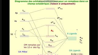 Part 3 théorie des orbitales moléculaires Chimie descriptive et de coordination SMC S6 [upl. by Newo]