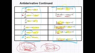 Antiderivatives of Trig functions [upl. by Caras911]