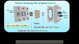 Catalysts for PEM Electrolyzer 1Min Video [upl. by Laram837]