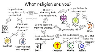 All religions explained in 10 minutes [upl. by Marabelle]