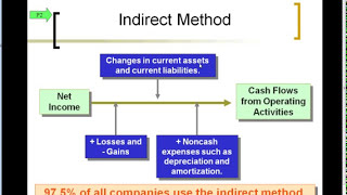 Accounting  Preparation and Analysis of the Cash Flow Statement  Severson [upl. by Fronia372]