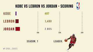 Kobe vs LeBron vs Jordan  Scoring By Season  Animated NBA Chart [upl. by Yasui]