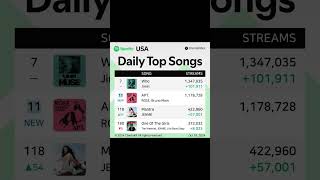 Biggest debut by a kpop artist on Spotify USA on 2025 rose jimin rm lesserafim lisa illite [upl. by Zevahc382]