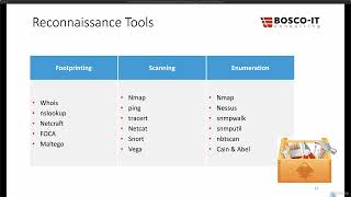 76 Reconnaissance Tools Footprint Scanning and Enumeration [upl. by Ahsiet]