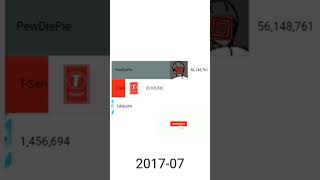 PewDiePie vs TSeries vs MrBeast The subscriber race [upl. by Rosenblatt346]