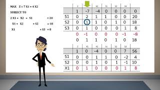 Simplex Method Tabular Form 01 [upl. by Elwira]