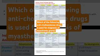 Which of the following anticholinesterase drugs is used for diagnosis of myasthenia gravis [upl. by Iluj35]