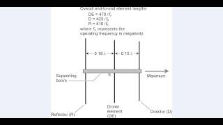 ThreeElement Yagi Antenna Dimensions [upl. by Urania]