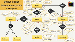 ER Diagram for Airline Reservation System  Online Airline Reservation System erdiagram [upl. by Kevina]