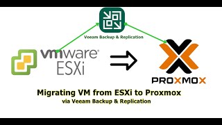 Migrating VM from ESXi to Proxmox Via Veeam Backup amp Replication [upl. by Gustin264]