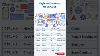 Visual studio code shortcuts in 6 seconds Subscribe for more shortcuts coding techtips subscribe [upl. by Aleacim]