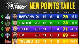 Pro Kabaddi Season 11 New Points Table After 120 Match videos kabaddi pkl11 sports [upl. by Gignac102]