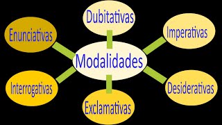 Modalidad oracional o tipos de oraciones [upl. by Einiar595]