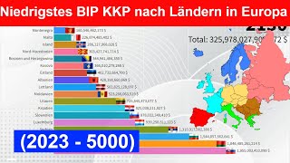 Niedrigstes BIP KKP nach Ländern in Europa 2023  5000 [upl. by De Witt708]