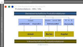 Produktionsfaktoren Teil 2 Zusammenhang zw volks und betriebswirtschaftlichen Faktoren [upl. by Standush]