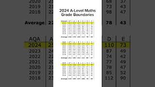 2024 ALevel Maths Grade Boundaries maths alevel [upl. by Eissolf584]