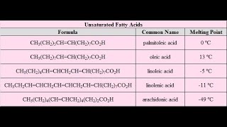 Chemical structures of Examples of Saturated fatty acids Stearic acid Palmitic acid Lauric acid [upl. by Panchito17]